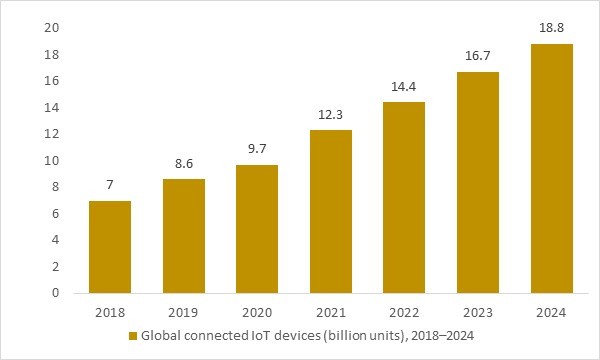 Global connected IoT devices growth 2018–2024 supporting rising security needs across 5G networks.