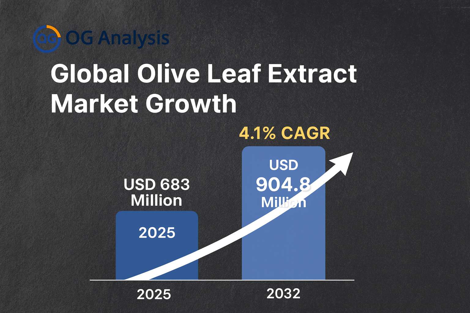 Olive Leaf Extract Market Analysis and Outlook Report: Industry Size, Share, Growth Trends, and Forecast (2025-2032)