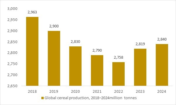 Global cereal production 2018–2024e as a key demand driver for agritech solutions deployed in large-scale staple crop farming