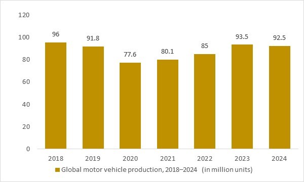 Global motor vehicle production 2018–2024 as a key parc driver for automotive automatic tire inflation systems