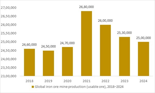 Global iron ore mine production (usable ore) 2018–2024 as upstream steel feedstock for automotive fasteners – OG Analysis chart