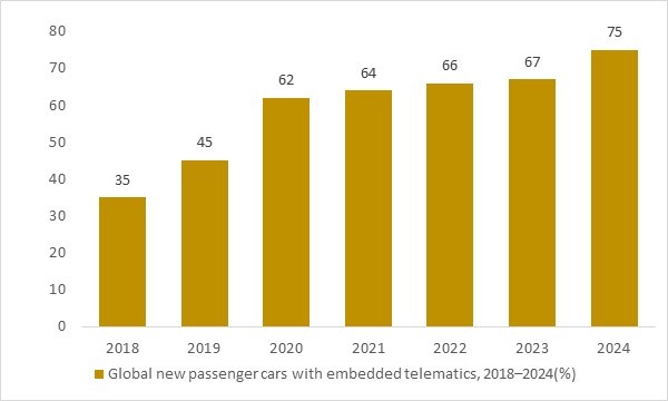 Global new passenger cars with embedded connectivity 2018–2024 – OG Analysis chart, key enabler for the automotive infotainment market.