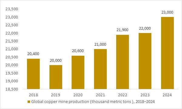 Global copper mine production as raw-material base for copper-brass automotive radiators, 2018–2024