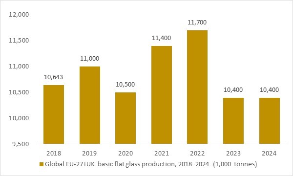 Global EU-27+UK basic flat glass production 2018–2024 supporting automotive sunroof market trends