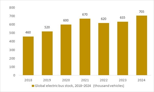 Global electric bus stock 2018–2024 for Bus Dispatch Management Systems Software Market overview