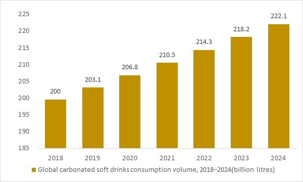 Global carbonated soft drink consumption 2018–2024 – OG Analysis chart driving carbonated beverage processing equipment demand.