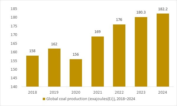 Global coal production (exajoules), 2018–2024 – sustained high output driving demand for connected mining solutions