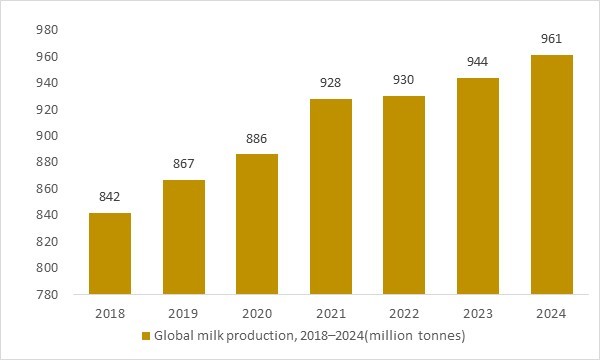 Global milk production 2018–2024e as the expanding livestock base for processed dairy food products worldwide