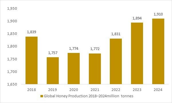 Global food glazing agents market driver chart highlighting rising confectionery, bakery and processed food production volumes.