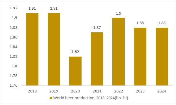 World beer production 2018–2024 – OG Analysis chart showing major fermentation driver for food grade antifoaming agents market.