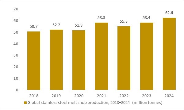 Global stainless steel production 2018–2024 – OG Analysis chart, equipment base driver for food-grade stainless steel cleaners.