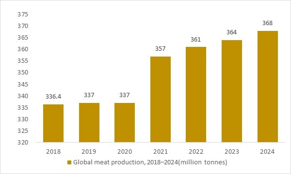 Global meat production 2018–2024e as a key high-risk food volume driver for the food pathogen testing market