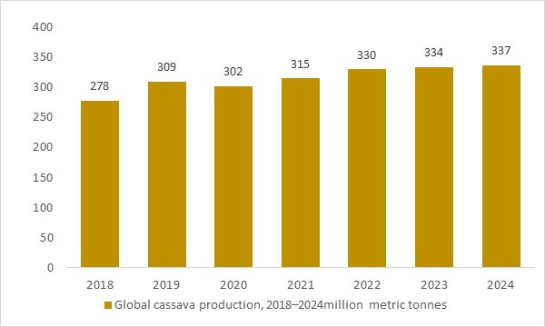Global cassava production 2018–2024e as a key starch feedstock driver for glucose and dextrose syrups in food, beverage and industrial market