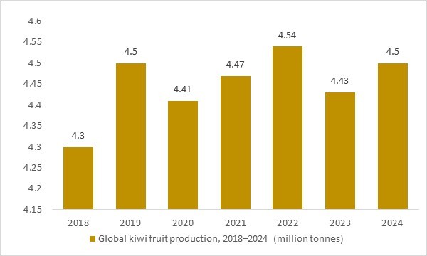 World kiwifruit production 2018–2024 – OG Analysis chart, key supply driver for the global kiwi fruit market.