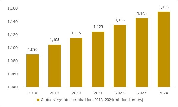 Global artificial sweetener, milk and vegetable production 2018–2024 – OG Analysis chart supporting the low calorie food market.