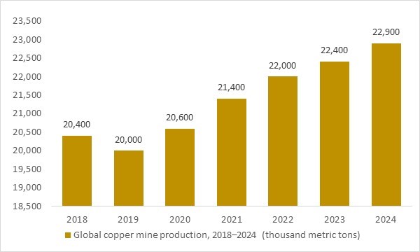 Global copper mine production 2018–2024 – OG Analysis chart, key non-ferrous input for the global 155mm ammunition market.