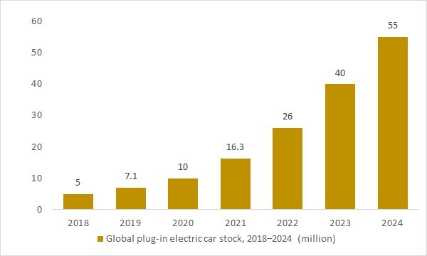 Global plug-in electric car stock 2018–2024, key ADAS platform driving ACC and BSD market growth
