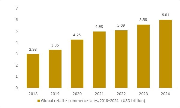 Global retail e-commerce sales 2018–2024 – OG Analysis chart showing e-commerce growth driving air cargo demand.