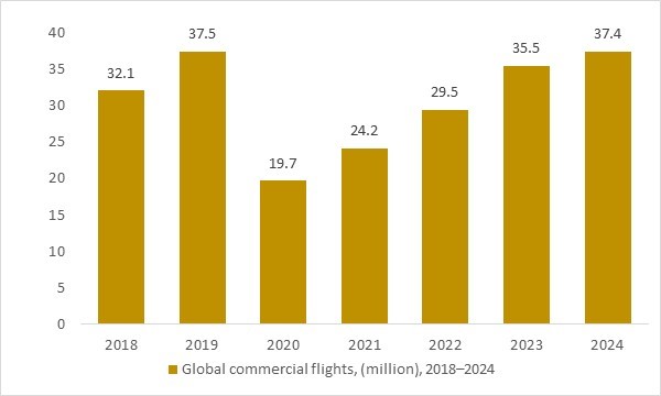 Global commercial airline flights 2018–2024 illustrating rising aircraft utilization and demand for MRO services