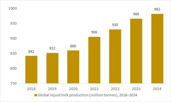 Global milk production 2018–2024, showing growing dairy demand that supports the alfalfa market