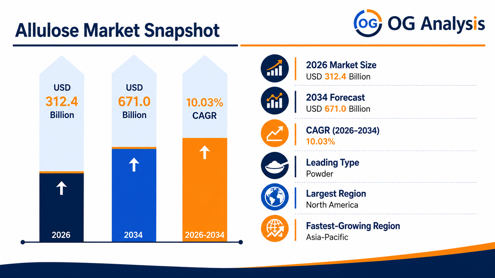 Allulose Market snapshot showing USD 312.4 billion in 2026, USD 671.0 billion by 2034, 10.03% CAGR, powder as the leading type, North America as the largest region, and Asia-Pacific as the fastest-growing region.