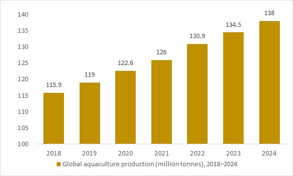 Global aquaculture production from 2018 to 2024 in million tonnes, indicating rising demand for aquafeed additives