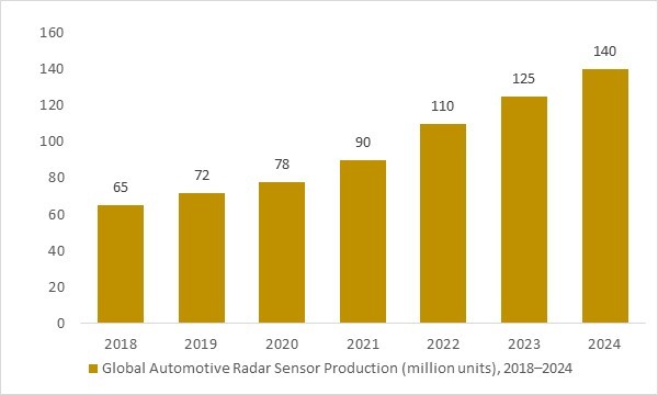 Global automotive radar sensor production 2018–2024 supporting adaptive cruise control market growth