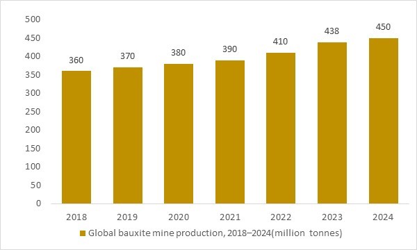 Global bauxite production 2018–2024 showing aluminium raw-material growth supporting demand for automotive heat shield components