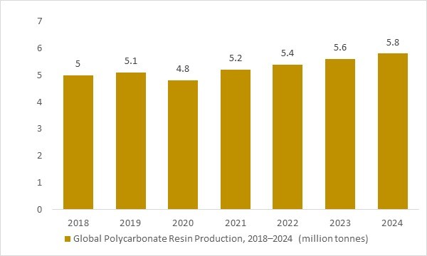 Global polycarbonate resin production 2018–2024 chart, showing steady growth supporting automotive radar radome materials