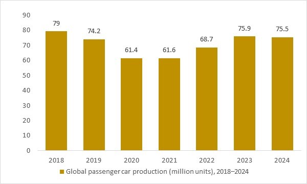 Global passenger car production 2018–2024 as core vehicle base for OEM and aftermarket automotive seat heater demand