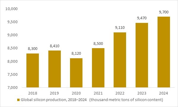 Global silicon production 2018–2024 as key upstream feedstock supporting rising semiconductor and automotive SoC demand