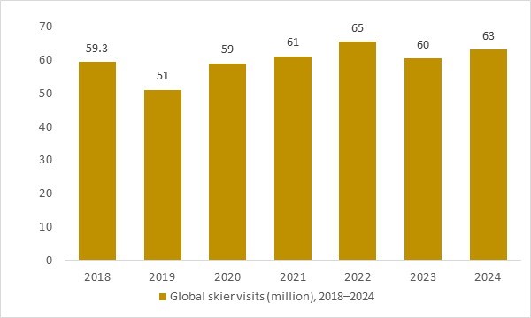skier visits 2018–2024 as a key demand driver for avalanche radar and mountain safety systems