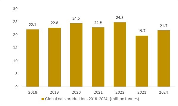 Global oats production 2018–2024 in million tonnes, showing the cereal base supporting growth of the beta glucan market