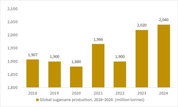 Global sugarcane production 2018–2024 – OG Analysis chart for bioplastic market.