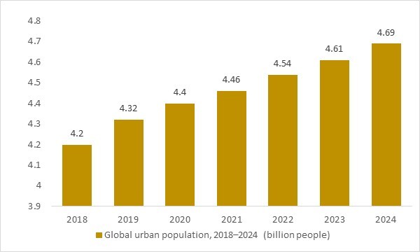 Global urban population 2018–2024 supporting buses and coaches market demand