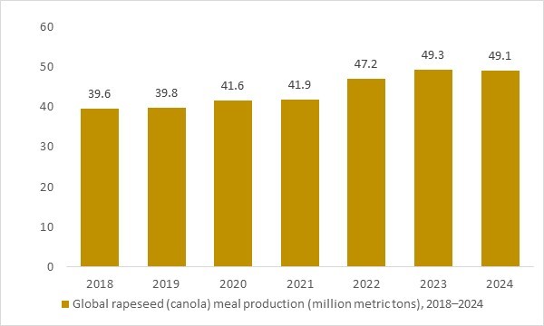 Global rapeseed (canola) meal production, 2018–2024 (million metric tons), illustrating supply growth supporting the canola meal market