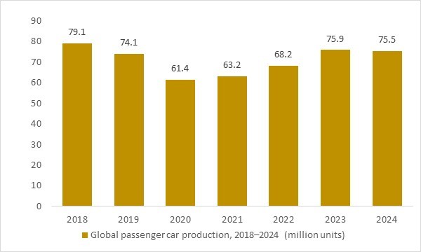 Global passenger car production 2018–2024 as key vehicle base driver supporting growth of the car modification market