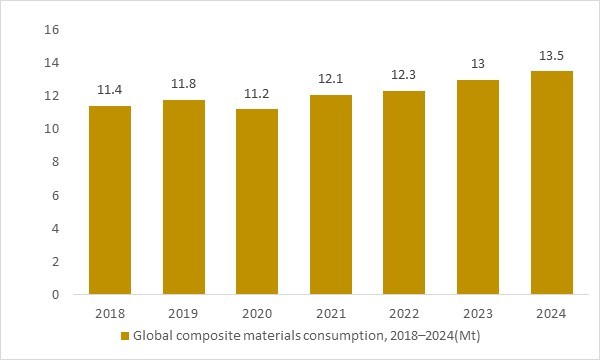 Global composite materials consumption 2018–2024 supporting catamarans market analysis