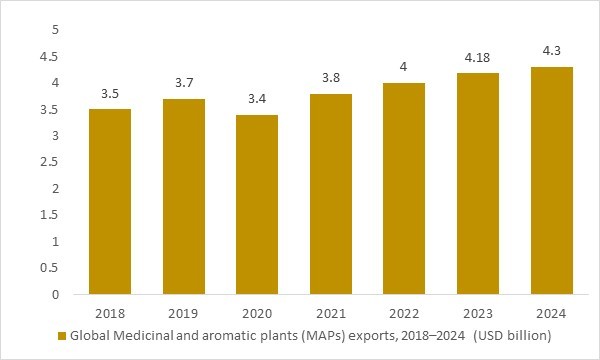 Global medicinal and aromatic plant exports, 2018–2024, supporting raw material analysis for the Chickweed Extract Market