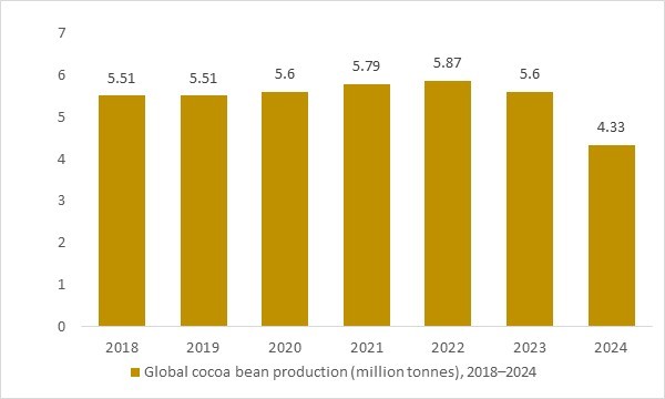 Global cocoa bean production from 2018 to 2024 in million tonnes, illustrating supply trends supporting the chocolate confectionery market