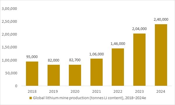 Global lithium mine production 2018–2024e enabling Li-ion batteries for commercial drones and mobile security systems
