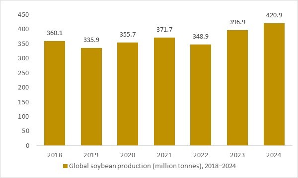 Global soybean production from 2018 to 2024 in million tonnes, showing the plant protein base supporting the dairy alternatives market