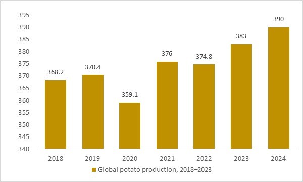 Global potato production 2018–2023 as a key raw-material base for flakes, granules, powders &other dehydrated potato products