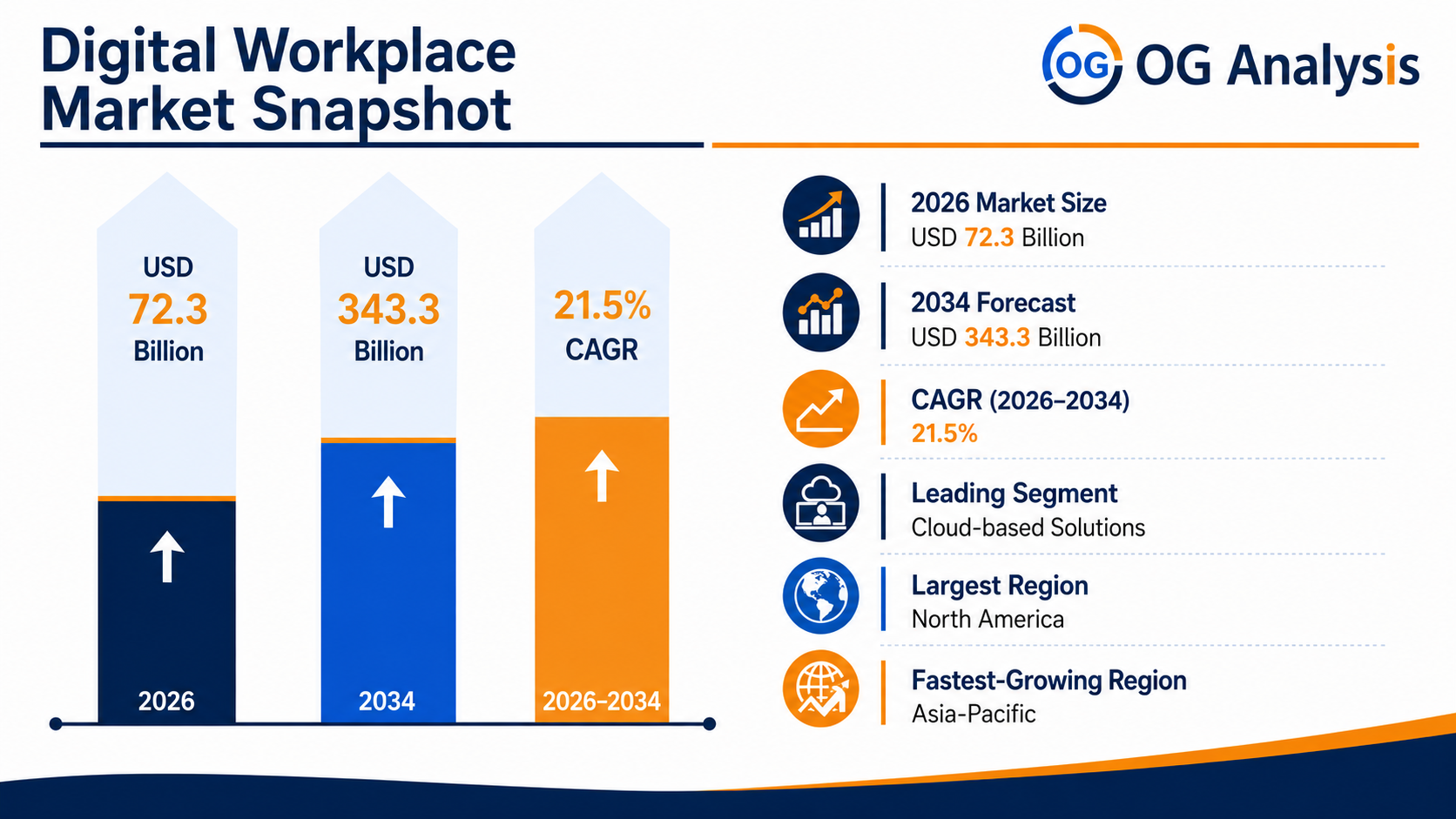 Digital Workplace Market showing USD 72.3 billion in 2026, USD 343.3 billion by 2034, 21.5% CAGR, cloud-based solutions as the leading segment, North America as the largest region, and Asia-Pacific as the fastest-growing region.