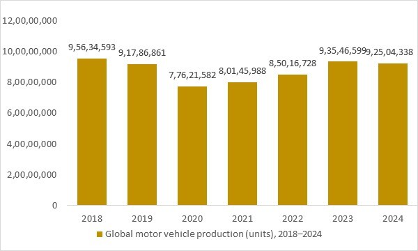 Global motor vehicle production 2018–2024 as a key demand driver for doming resin used in automotive badges and labels