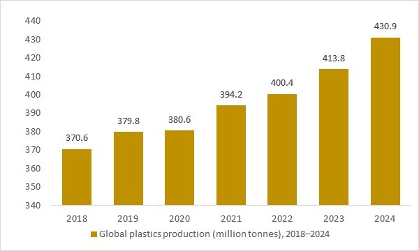 Global plastics production 2018–2024 as a key feedstock base for flexible 3D printer resins