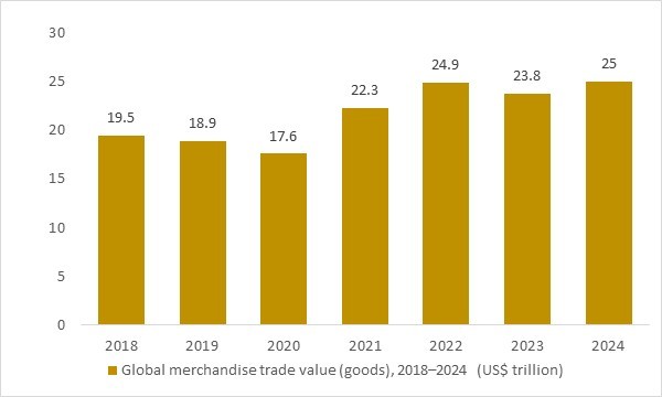 Global merchandise trade value (goods), 2018–2024 – OG Analysis chart, key macro driver for the global forklift truck market.”