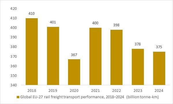Global EU-27 rail freight transport 2018–2024 chart, key driver for the global freight cars market