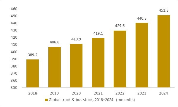 Global truck and bus stock rising from 2018 to 2024, supporting general freight trucking market growth