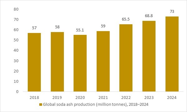 Global mobile cellular subscriptions 2018–2024 enabling wider POS, mPOS and softPOS adoption across retail and services